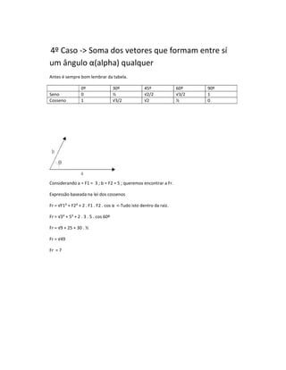 4º Caso -> Soma dos vetores que formam entre sí
         >
um ângulo α(alpha) qualquer
            (alpha)
Antes é sempre bom lembrar da tabela.

                  0º                  30º          45º              60º    90º
Seno              0                   ½            √2/2             √3/2   1
Cosseno           1                   √3/2         √2               ½      0




Considerando a = F1 = 3 ; b = F2 = 5 ; queremos encontrar a Fr.

Expressão baseada na lei dos cossenos

Fr = √F1² + F2² + 2 . F1 . F2 . cos α <-Tudo isto dentro da raiz.

Fr = √3² + 5² + 2 . 3 . 5 . cos 60º

Fr = √9 + 25 + 30 . ½

Fr = √49

Fr = 7
 