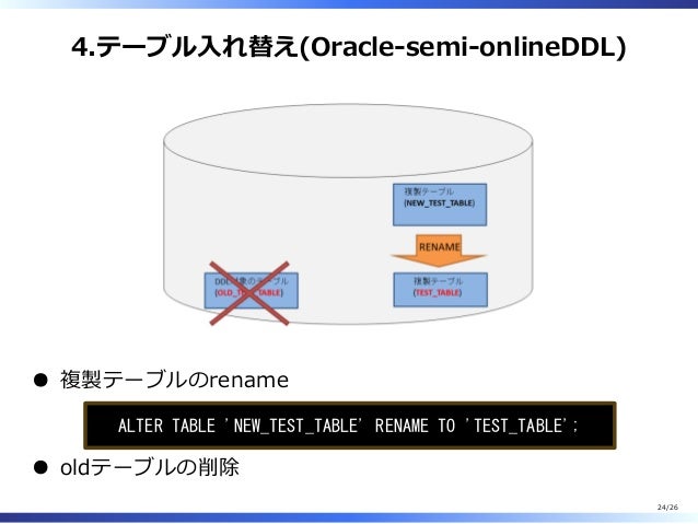 Oracle Database Standard Editionでセミオンラインddl