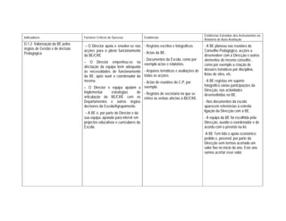 Evidências Extraídas dos Instrumentos no
Indicadores                      Factores Críticos de Sucesso             Evidências
                                                                                                           Relatório de Auto-Avaliação
D.1.2. Valorização da BE pelos   – O Director apoia e envolve-se nas - Registos escritos e fotográficos.   - A BE planeou nas reuniões do
órgãos de Gestão e de decisão    acções para o pleno funcionamento - Actas da BE.                          Conselho Pedagógico, acções a
Pedagógica                       da BE/CRE                                                                 desenvolver com a Direcção e outros
                                                                     - Documentos da Escola, como por      elementos do mesmo conselho ,
                                 – O Director empenhou-se na exemplo actas e relatórios.
                                 afectação da equipa bem adequada                                          como por exemplo a criação de
                                 às necessidades de funcionamento - Arquivos temáticos e avaliações de     dossiers temáticos por disciplina,
                                 da BE, após ouvir o coordenador da todas as acções.                       listas de sites, etc.
                                 mesma.                              - Actas de reuniões do C:P, por       - A BE registou em suporte
                                 – O Director e equipa ajudam a exemplo.                                   fotográfico várias participações da
                                 implementar      estratégias     de - Registos de secretaria no que se    Direcção, nas actividades
                                 articulação da BE/CRE com os refere às verbas afectas à BE/CRE.           desenvolvidas na BE.
                                 Departamentos e outros órgãos                                             - Nos documentos da escola
                                 decisores da Escola/Agrupamento.                                          aparecem referências à estreita
                                  – A BE é, por parte do Director e da                                     ligação da Direcção com a BE.
                                 sua equipa, apoiada para intervir em                                      - A equipa da BE foi escolhida pela
                                 projectos educativos e curriculares da                                    Direcção, ouvido o coordenador e de
                                 Escola.                                                                   acordo com o previsto na lei.
                                                                                                           -A BE Tem tido o apoio económico
                                                                                                           pedido e, possível, por parte da
                                                                                                           Direcção sem termos acertado um
                                                                                                           valor fixo no início do ano. Este ano
                                                                                                           vamos acertar esse valor.
 