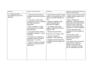 Indicadores                    Factores Críticos de Sucesso           Evidências                              Evidências Extraídas dos Instrumentos no
                                                                                                              Relatório de Auto-Avaliação
D.1.3. Resposta da BE às        – A BE funciona num horário que       - Horário da BE está afixado em lugar   -O Horário constante dos documentos
necessidades da escola e dos   contempla a presença dos alunos na     público e nos documentos que se lhe     e afixado em lugares próprios (como
utilizadores.                  escola.                                referem: Das 9h00-18h00,todos os        entrada da BE).
                                – Os recursos e serviços da BE        dias.
                                                                                                              -Todas as actividades são
                               correspondem às metas e estratégias    - Registos de actividades da BE,        planificadas e construídos materiais
                               do Projecto Educativo do               sendo todas planificadas e,             próprios para o desenvolvimento das
                               Agrupamento.                           posteriormente avaliadas.               mesmas. No final é sempre feita
                               – A BE cria condições e é usada        - As avaliações são tornadas            avaliação em documentos próprios
                               como local de lazer e de trabalho      públicas e arquivadas em dossiers       aprovados em Concelho Pedagógico.
                               pelos utilizadores.                    próprios, na BE.                        - Todos os documentos estão
                                                                                                              arquivados em dossiers próprios na
                               – A BE apoia localmente a leitura, a   - Elaboração de questionários:
                                                                                                              BR/CRE.
                               investigação, a pesquisa e o uso da
                                                                      Professores: QP3 e Alunos – QA 4.
                               informação.                                                                    -Todas as fichas e outros
                                                                      - Placard de sugestões de               documentos de avaliação têm
                               – A BE alarga os seus objectivos e     actividades e críticas pertinentes.     tratamento gráfico e ficam
                               actividades a todas as Escolas do
                                                                      - Divulgação na Imprensa local das      arquivados.
                               Agrupamento – J.Is e EB1s.
                                                                      actividades para fazer a ligação com    -A BE divulga a todas as Escolas do
                               – A BE/CRE assume-se como pólo
                                                                      a família.                              Agrupamento as actividades e
                               de difusão e de cultura da Escola/
                                                                                                              interage com elas através de
                               Agrupamento.
                                                                                                              placards e documentos enviados
                                                                                                              para as coordenadoras da escola.
 