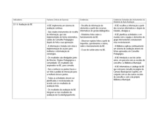 Indicadores              Factores Críticos de Sucesso            Evidências                             Evidências Extraídas dos Instrumentos no
                                                                                                        Relatório de Auto-Avaliação
D.1.4. Avaliação da BE   -A BE implementa um sistema de        - Recolha de informação de               - A BE recolheu a informação a partir
                         avaliação contínuo.                   elementos a partir dos recursos          dos recursos informáticos e depois de
                         - São criados instrumentos de recolha informáticos de gestão bibliográfica.    tratados, divulgou-a.
                         de informação, que são                - Relatórios feitos sobre o              - A BE planificou actividades e em
                         implementados de forma sistemática, funcionamento da BE.                       reunião com a equipa e elementos do
                         saídos do Conselho Pedagógico                                                  grupo intervenientes estruturaram
                                                               - Observar registos feitos a partir de
                         depois de feita a sua aprovação.                                               e/ou reestruturaram.
                                                               inquéritos, questionários e outros,
                         - A informação é tratada com vista à  sobre o funcionamento da BE.             - A Biblioteca aplicou continuamente
                         implementação de acções para                                                   um sistema de avaliação através de
                                                               - O uso do cartão único na BE.
                         melhoria e reformulação de                                                     fichas aprovadas em Conselho
                         estratégias.                                                                   Pedagógico.
                         - Os resultados são divulgados junto                                           - A BE introduziu o uso do cartão
                         do Director, Órgãos Pedagógicos e                                              único, em parceria com as escolas do
                         comunidade. Os resultados são                                                  concelho e a Biblioteca Municipal.
                         arquivados na BE, para consulta.
                                                                                                        - A BE informatizou o catálogo da BE
                         - Dar a conhecer os pontos fracos e                                            que está para consulta na página da
                         ser feito o pedido de interacção para                                          Câmara Municipal de Espinho, em
                         a melhoria desses pontos.                                                      conjunto com os das outras escolas
                         - Todas as actividades devem ser                                               do concelho e com o da própria
                         planificadas e reestruturadas de                                               Biblioteca Municipal.
                         acordo com os resultados de
                         avaliação feita.
                         - Os resultados da avaliação da BE
                         integram-se nos resultados da
                         avaliação da Escola/Agrupamento.
 