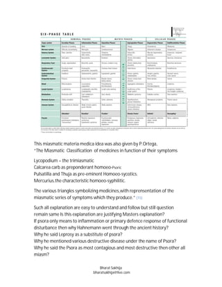 This miasmatic materia medica idea was also given by P.Ortega,
“The Miasmatic Classification of medicines in function of their symptoms

Lycopodium – the trimiasmatic
Calcarea carb as preponderant homoeo-Psoric
Pulsatilla and Thuja as pre-eminent Homoeo-sycotics.
Mercurius.the characteristic homoeo-syphilitic.

The various triangles symbolizing medicines,with reprensentation of the
miasmatic series of symptoms which they produce.” (15)

Such all explanation are easy to understand and follow but still question
remain same Is this explanation are justifying Masters explanation?
If psora only means to inflammation or primary defence response of functional
disturbance then why Hahnemann went through the ancient history?
Why he said Leprosy as a substitute of psora?
Why he mentioned various destructive disease under the name of Psora?
Why he said the Psora as most contagious and most destructive then other all
miasm?

                                  Bharat Sakhija
                              bharatsakhija@live.com
 