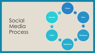 Social
Media
Process
Photos
Flickr
Wordpress
Mailchimp
Twitter
LinkedIn
 