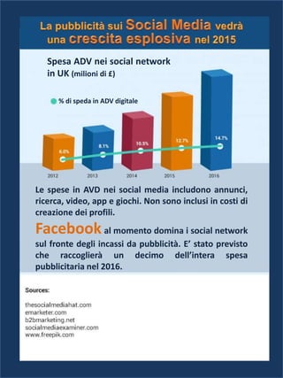 Spesa ADV nei social network
in UK (milioni di £)
% di speda in ADV digitale
Le spese in AVD nei social media includono annunci,
ricerca, video, app e giochi. Non sono inclusi in costi di
creazione dei profili.
Facebook al momento domina i social network
sul fronte degli incassi da pubblicità. E’ stato previsto
che raccoglierà un decimo dell’intera spesa
pubblicitaria nel 2016.
 