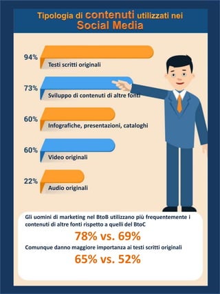 Testi scritti originali
Sviluppo di contenuti di altre fonti
Infografiche, presentazioni, cataloghi
Video originali
Audio originali
Gli uomini di marketing nel BtoB utilizzano più frequentemente i
contenuti di altre fonti rispetto a quelli del BtoC
78% vs. 69%
Comunque danno maggiore importanza ai testi scritti originali
65% vs. 52%
 