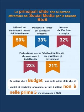 Difficoltà nel
dimostrare il ritorno
dell’investimento
Mancanza di tempo
per sviluppare
contenuti
Poche risorse interne
che conoscono i
Social Media
Pubblico insufficiente
per giustificare gli
investimenti
Nessuna
pianificazione
strategica
Da notare che il Budget, una delle prime sfide che gli
uomini di marketing affrontano in tutti i settori, non è
nelle prime 5 che riguardano il BtoB
 