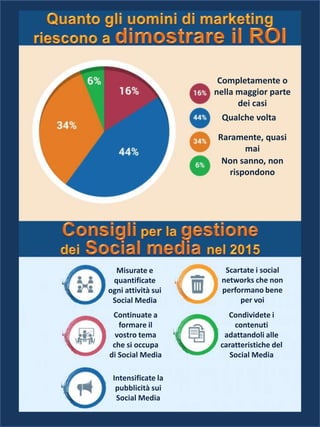Completamente o
nella maggior parte
dei casi
Qualche volta
Raramente, quasi
mai
Non sanno, non
rispondono
Misurate e
quantificate
ogni attività sui
Social Media
Scartate i social
networks che non
performano bene
per voi
Continuate a
formare il
vostro tema
che si occupa
di Social Media
Condividete i
contenuti
adattandoli alle
caratteristiche del
Social Media
Intensificate la
pubblicità sui
Social Media
 
