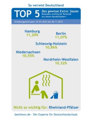 Infografik von BestFewo - So verreist Deutschland - Sauna