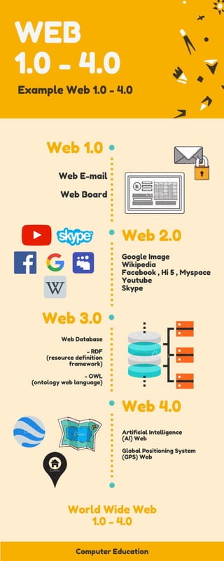 Web1.0-4.0