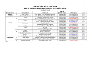 1
                                      PROGRAMA MAIS CULTURA
                           Edital Rede de Pontos de Cultura do Piauí – 2008
                                                         Resultado Geral
                                                                                            NR. DE
TERRITÓRIO            MUNICÍPIOS                            ENTIDADE                     PROTOCOLO         SITUAÇÃO       NOTA
              AG
   Planície    1        Luís Correia           Ass. Desenv. Com. de Coqueiro da Praia     EPC108/2008    SELECIONADO       54,8
  Litorânea        Parnaíba (Ilha Grande)                                                 EPC043/2008    SELECIONADO       61,2
                                              Asso. Rendeiras do Morro da Mariana
                          Barras                   Colônia de Pescadores de Barras        EPC041/2008    SELECIONADO       56,0
              3                               Assoc. de moradores da com. de São Luiz     EPC050/2008   DESCLASSIFICADO    34,9
                          Batalha                   União de Mulheres de Batalha          EPC008/2008    SELECIONADO        73
                                                 Assoc. Cultural os Caipira do Dedila     EPC058/2008    CLASSIFICADO      54,4
     Cocais             Esperantina                         Casa Paroquial                EPC109/2008     INABILITADO
                                                    Obra Kolping Estadual do Piauí        EPC100/2008    SELECIONADO      69,4
                        Luzilândia              Academia de Letras do Baixo Parnaíba      EPC116/2008    SELECIONADO      65,1
                          Porto                                ACAMP                      EPC039/2008   DESCLASSIFICADO   22,0
                                                    Comunidade Kolping de Porto           EPC075/2008    SELECIONADO      58,9
                          Piripiri                      Associação Itaquatiara            EPC042/2008    SELECIONADO      55,5
              4         Piracuruca                       APAE de Piracuruca               EPC061/2008    SELECIONADO      69,8
                   São João da Fronteira              Associação Jovens em Ação           EPC046/2008    SELECIONADO      68,6
                         Pedro II                      Fundação Santa Angela              EPC048/2008    CLASSIFICADO     50,0
                         Boa Hora                 Fundação Pedro Coelho de Resende        EPC053/2008    SELECIONADO      54,5
 Carnaubais   5       Campo Maior             Fundação Cultural Profa. Ludetana Araújo    EPC078/2008    SELECIONADO      52,8
                                            Centro de Apoio ao Desenv.Econ. e Social      EPC047/2008    SELECIONADO      63,4
              6      Assunção do Piauí                Associação do Sitio Velho           EPC068/2008     INABILITADO
14
 