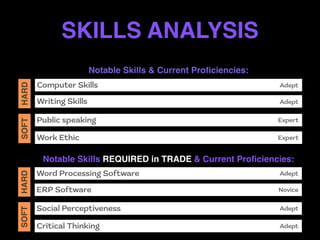 SKILLS ANALYSIS
Notable Skills & Current Pro
fi
ciencies:
Notable Skills REQUIRED in TRADE & Current Pro
fi
ciencies:
Computer Skills
SOFT
HARD
Adept
Writing Skills Adept
Public speaking Expert
Work Ethic Expert
Word Processing Software
SOFT
HARD
Adept
ERP Software Novice
Social Perceptiveness Adept
Critical Thinking Adept
 