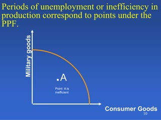10
Periods of unemployment or inefficiency in
production correspond to points under the
PPF.
Consumer Goods
Militarygoods
.A
Point A is
inefficient
 