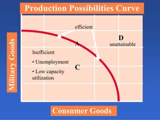 MilitaryGoods
Consumer Goods
Production Possibilities CurveMilitaryGoods
A
efficient
C
Inefficient
• Unemployment
• Low capacity
utilization
D
unattainable
 