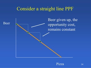 14
Consider a straight line PPFConsider a straight line PPF
Beer
Pizza
Beer given up, the
opportunity cost,
remains constant
 