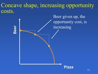 15
Concave shape, increasing opportunity
costs.
Pizza
Beer Beer given up, the
opportunity cost, is
increasing
 