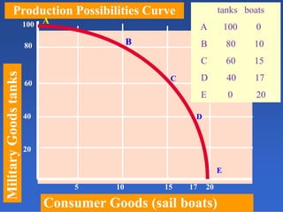 MilitaryGoodstanks
Consumer Goods (sail boats)
Production Possibilities Curve
20
40
60
80
100
5 10 15 20
A
B
C
E
D
17
tanks boats
A 100 0
B 80 10
C 60 15
D 40 17
E 0 200
 