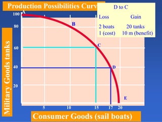MilitaryGoodstanks
Consumer Goods (sail boats)
Production Possibilities Curve
20
40
60
80
100
5 10 15 20
A
B
C
E
D
17
D to C
Loss Gain
2 boats 20 tanks
1 (cost) 10 m (benefit)
 
