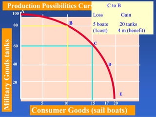 MilitaryGoodstanks
Consumer Goods (sail boats)
Production Possibilities Curve
20
40
60
80
100
5 10 15 20
A
B
C
E
D
17
C to B
Loss Gain
5 boats 20 tanks
(1cost) 4 m (benefit)
 