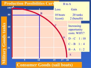 MilitaryGoodstanks
Consumer Goods (sail boats)
Production Possibilities Curve
20
40
60
80
100
5 10 15 20
A
B
C
E
D
17
B to A
Loss Gain
10 boats 20 tanks
1(cost): 2 (benefit)
Increasing
opportunity
costs. WHY?
D – C 1 : 10
C – B 1 : 4
B – A 1 : 2
 