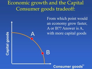 29
Economic growth and the Capital
Consumer goods tradeoff:
Consumer goods
Capitalgoods
A
B
From which point would
an economy grow faster,
A or B?? Answer is A,
with more capital goods
 