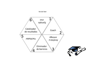 Rol del líder




         6                          1

     Catalizador
                                     Coach
    de resultados
                                                 2
5    Facilitador
                                     entrega
                                    Analista y




             4                          3
 