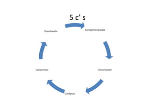 5 c’ s
                                 Complementariedad
      Coordinación




Compromiso                                 Comunicación




                     Confianza
 