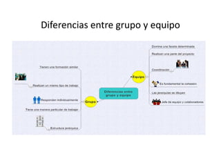 Diferencias entre grupo y equipo
 
