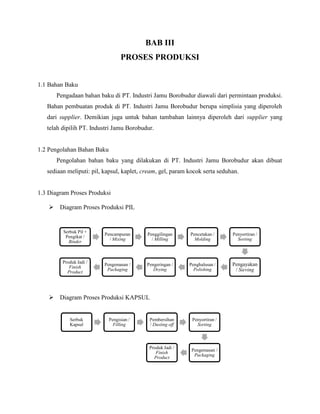 Serbuk Pil +
Pengikat /
Binder
Pencampuran
/ Mixing
Penggilingan
/ Milling
Pencetakan /
Molding
Penyortiran /
Sorting
Pengayakan
/ Sieving
Penghalusan /
Polishing
Pengeringan /
Drying
Pengemasan /
Packaging
Produk Jadi /
Finish
Product
Serbuk
Kapsul
Pengisian /
Filling
Pembersihan
/ Dusting off
Penyortiran /
Sorting
Pengemasan /
Packaging
Produk Jadi /
Finish
Product
BAB III
PROSES PRODUKSI
1.1 Bahan Baku
Pengadaan bahan baku di PT. Industri Jamu Borobudur diawali dari permintaan produksi.
Bahan pembuatan produk di PT. Industri Jamu Borobudur berupa simplisia yang diperoleh
dari supplier. Demikian juga untuk bahan tambahan lainnya diperoleh dari supplier yang
telah dipilih PT. Industri Jamu Borobudur.
1.2 Pengolahan Bahan Baku
Pengolahan bahan baku yang dilakukan di PT. Industri Jamu Borobudur akan dibuat
sediaan meliputi: pil, kapsul, kaplet, cream, gel, param kocok serta seduhan.
1.3 Diagram Proses Produksi
 Diagram Proses Produksi PIL
 Diagram Proses Produksi KAPSUL
 