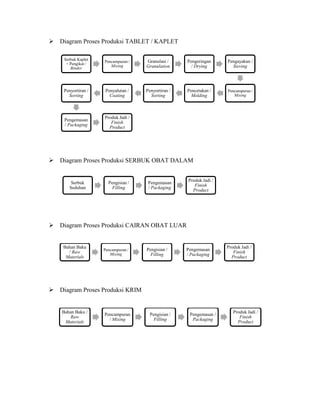Serbuk Kaplet
+ Pengikat /
Binder
Pencampuran /
Mixing
Granulasi /
Granulation
Pengeringan
/ Drying
Pengayakan /
Sieving
Pencampuran /
Mixing
Pencetakan /
Molding
Penyortiran /
Sorting
Penyalutan /
Coating
Penyortiran /
Sorting
Pengemasan
/ Packaging
Produk Jadi /
Finish
Product
Serbuk
Seduhan
Pengisian /
Filling
Pengemasan
/ Packaging
Produk Jadi /
Finish
Product
 Diagram Proses Produksi TABLET / KAPLET
 Diagram Proses Produksi SERBUK OBAT DALAM
 Diagram Proses Produksi CAIRAN OBAT LUAR
 Diagram Proses Produksi KRIM
Bahan Baku
/ Raw
Materials
Pencampuran /
Mixing
Pengisian /
Filling
Pengemasan
/ Packaging
Produk Jadi /
Finish
Product
Bahan Baku /
Raw
Materials
Pencampuran
/ Mixing
Pengisian /
Filling
Pengemasan /
Packaging
Produk Jadi /
Finish
Product
 