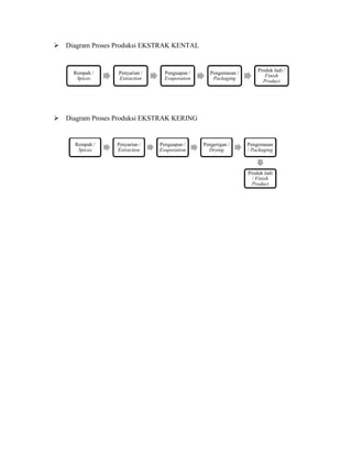  Diagram Proses Produksi EKSTRAK KENTAL
 Diagram Proses Produksi EKSTRAK KERING
Rempah /
Spices
Penyarian /
Extraction
Penguapan /
Evaporation
Pengemasan /
Packaging
Produk Jadi /
Finish
Product
Rempah /
Spices
Penyarian /
Extraction
Penguapan /
Evaporation
Pengerigan /
Drying
Pengemasan
/ Packaging
Produk Jadi
/ Finish
Product
 