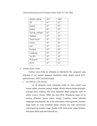Tabel jumlah pengenceran terhadap sediaan untuk ALT dan AKK
C. Analisis Kimia–Fisika
Analisis kimia–fisika ini dilakukan di laboratorim QC, pengujian yang
dilakukan di sini meliputi pengujian identifikasi bahan dengan metode KLT,
spektofotometri, HPLC dan mikroskopik.
1. Uji LOD (Loss On Drying)
Uji ini dilakukan untuk mengetahui kadar air suatu sampel yang
berupa serbuk, campuran maupun tunggal, ekstrak ataupun berupa potongan-
potongan kecil simplisia. Alat yang digunakan dalam pengujian LOD ini
adalah moisture balance MB45 dan Kern DLB. Pengukuran kadar air ini
penting dilakukan karena terkait dengan kestabilan bahan terhadap
lingkungan penyimpanan dan resiko pencemaran mikroorganisme. Semakin
tinggi kadar air, maka kestabilan bahan menurun dan risiko pencemaran
mikroorganisme semakin tinggi. Standar LOD untuk setiap sampel berbeda-
beda dapat dilihat pada tabel dibawah ini :
Bentuk sediaan ALT AKK
Pil 10-3
10-1
Kapsul 10-2
10-1
Kaplet 10-2
10-1
Ekstrak, endapan 10-1
10-1
Seduhan 10-4
10-2
Param kocok 10-2
10-1
Cream 10-2
10-1
Gel 10-2
10-1
Rempah 10-4
10-2
Cangkang 10-2
10-1
Air RO 10-1
10-1
PJ Kapsul 10-2
10-1
PJ Pil 10-3
10-1
 