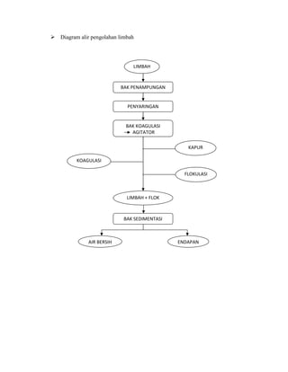  Diagram alir pengolahan limbah
LIMBAH
BAK PENAMPUNGAN
PENYARINGAN
BAK KOAGULASI
AGITATOR
BAK SEDIMENTASI
KAPUR
AIR BERSIH
LIMBAH + FLOK
FLOKULASI
KOAGULASI
I
ENDAPAN
 