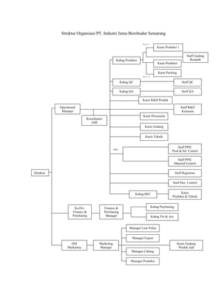 Struktur Organisasi PT. Industri Jamu Borobudur Semarang
Direktur
Kasie Personalia
Kasie Gudang
Kasie Teknik
Kabag QC
Kabag QA
Kabag Produksi
Staff Gudang
Rempah
Operational
Manager
Koordinator
AMI
Kabag BEC
Kasie Produksi 1
Kasie Produksi
Kasie Packing
Staff QA
Staff QC
Staff R&D
Kemasan
Staff PPIC
Prod & Inf. Control
Staff PPIC
Material Control
Staff Registrasi
Kabag Purchasing
Kabag Fin & Acc
Ka.Div.
Finance &
Purchasing
Finance &
Purchasing
Manager
Manager Export
Manager Produksi
Manager Cabang
Manager Luar Pulau
Marketing
Manager
GM
Marketing
Kasie Gudang
Produk Jadi
Kasie R&D Produk
Kasie
Produksi & Teknik
Staff Doc. Control
Prod. I
Prod. II
PPIC
 