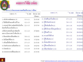 E-mail: luckwirun.ch@ssru.ac.th, euarree.sa@ssru.ac.th, chutchavarn.wo@ssru.ac.th
ผลการวิจัย (ต่อ)
ตาราง 2 ค่าคะแนนความเครียดในระยะ 3 เดือน
8
 