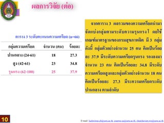 E-mail: luckwirun.ch@ssru.ac.th, euarree.sa@ssru.ac.th, chutchavarn.wo@ssru.ac.th
ผลการวิจัย (ต่อ)
จากตาราง 3 ผลรวมของความเครียดนำมา
จัดแบ่งกลุ่มตามระดับความรุนแรง โ ดยใช้
เกณฑ์มาตรฐานของกรมสุขภาพจิต มี 3 กลุ่ม
ดังนี้ กลุ่มตัวอย่างจำนวน 25 คน คิดเป็นร้อย
ละ 37.9 มีระดับความเครียดรุนแรง รองลงมา
จำนวน 23 คน คิดเป็นร้อยละ 34.8 มีระดับ
ความเครียดสูงและกลุ่มตัวอย่างจำนวน 18 คน
คิดเป็นร้อยละ 27.3 มีระความเครียดระดับ
ปานกลาง ตามลำดับ
10
 