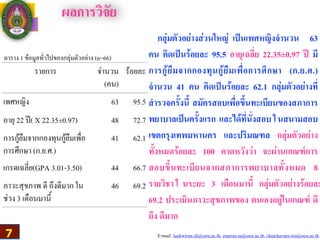 E-mail: luckwirun.ch@ssru.ac.th, euarree.sa@ssru.ac.th, chutchavarn.wo@ssru.ac.th
ผลการวิจัย
กลุ่มตัวอย่างส่วนใหญ่ เป็นเพศหญิงจำนวน 63
คน คิดเป็นร้อยละ 95.5 อายุเฉลี่ย 22.35±0.97 ปี มี
การกู้ยืมจากกองทุนกู้ยืมเพื่อการศึกษา (ก.ย.ศ.)
จำนวน 41 คน คิดเป็นร้อยละ 62.1 กลุ่มตัวอย่างที่
สำรวจครั้งนี้ สมัครสอบเพื่อขึ้นทะเบียนของสภาการ
พยาบาลเป็นครั้งแรก และได้ที่นั่งสอบ ในสนามสอบ
เขตกรุงเทพมหานคร และปริมณฑล กลุ่มตัวอย่าง
ทั้งหมดร้อยละ 100 คาดหวังว่า จะผ่านเกณฑ์การ
สอบขึ้นทะเบียนจากสภาการพยาบาลทั้งหมด 8
รายวิชา ใ นระยะ 3 เดือนมานี้ กลุ่มตัวอย่างร้อยละ
69.2 ประเมินภาวะสุขภาพของ ตนเองอยู่ในเกณฑ์ ดี
ถึง ดีมาก
7
 