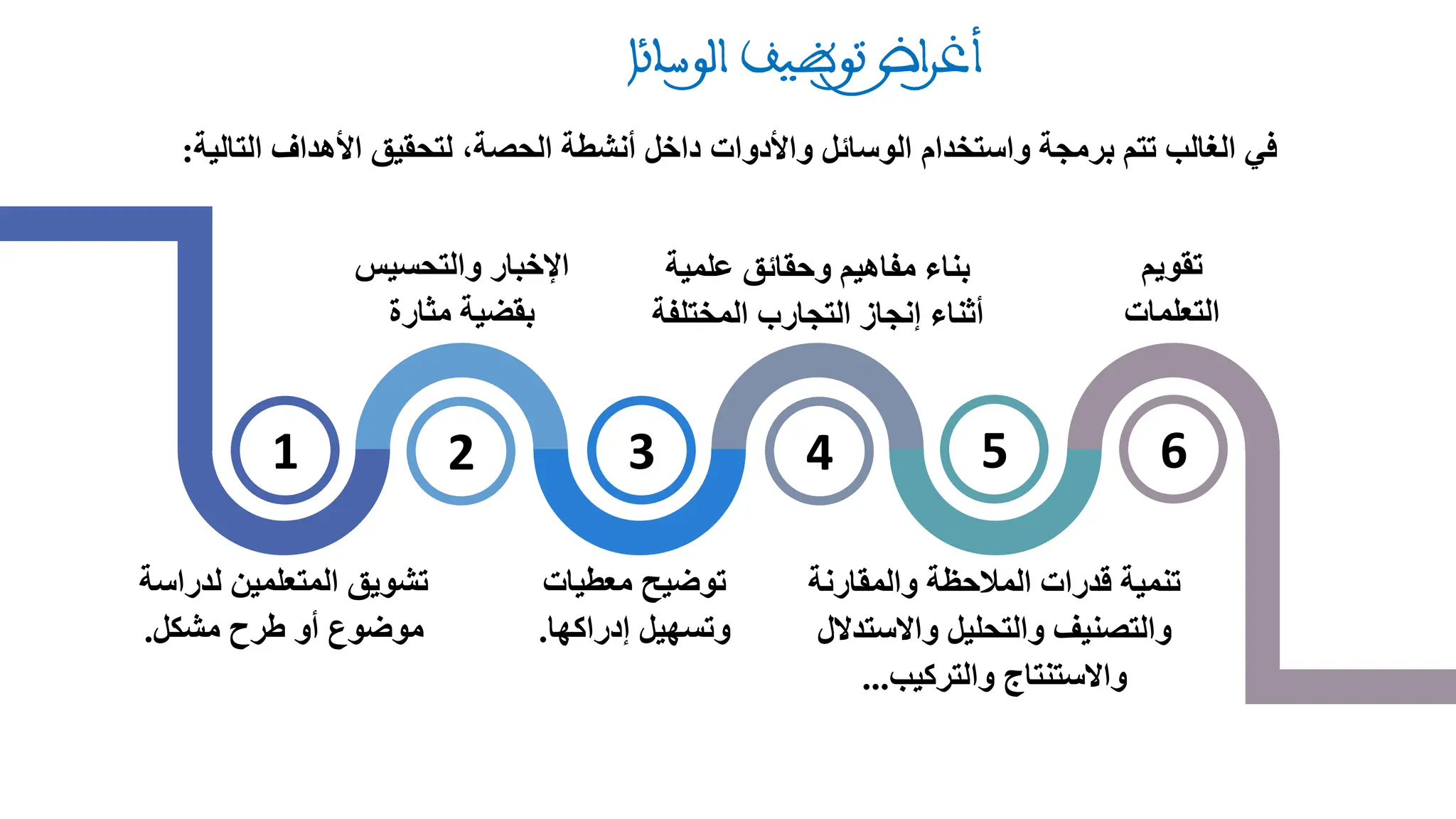 ‫في‬
‫الغالب‬
‫تتم‬
‫برمجة‬
‫واستخدام‬
‫الوسائل‬
‫واألدوات‬
‫داخل‬
‫أنشطة‬
،‫الحصة‬
‫لتحقيق‬
‫األهداف‬
‫التالية‬
:
‫لدر‬ ‫المتعلمين‬ ‫تشويق‬
‫اسة‬
‫مشكل‬ ‫طرح‬ ‫أو‬ ‫موضوع‬
.
1 3
2 4 5 6
‫والتحسي‬ ‫اإلخبار‬
‫س‬
‫مثارة‬ ‫بقضية‬
‫معطيات‬ ‫توضيح‬
‫إدراكها‬ ‫وتسهيل‬
.
‫علمية‬ ‫وحقائق‬ ‫مفاهيم‬ ‫بناء‬
‫المختلف‬ ‫التجارب‬ ‫إنجاز‬ ‫أثناء‬
‫ة‬
‫والمقارن‬ ‫المالحظة‬ ‫قدرات‬ ‫تنمية‬
‫ة‬
‫واالست‬ ‫والتحليل‬ ‫والتصنيف‬
‫دالل‬
‫والتركيب‬ ‫واالستنتاج‬
...
‫تقويم‬
‫التعلمات‬
 