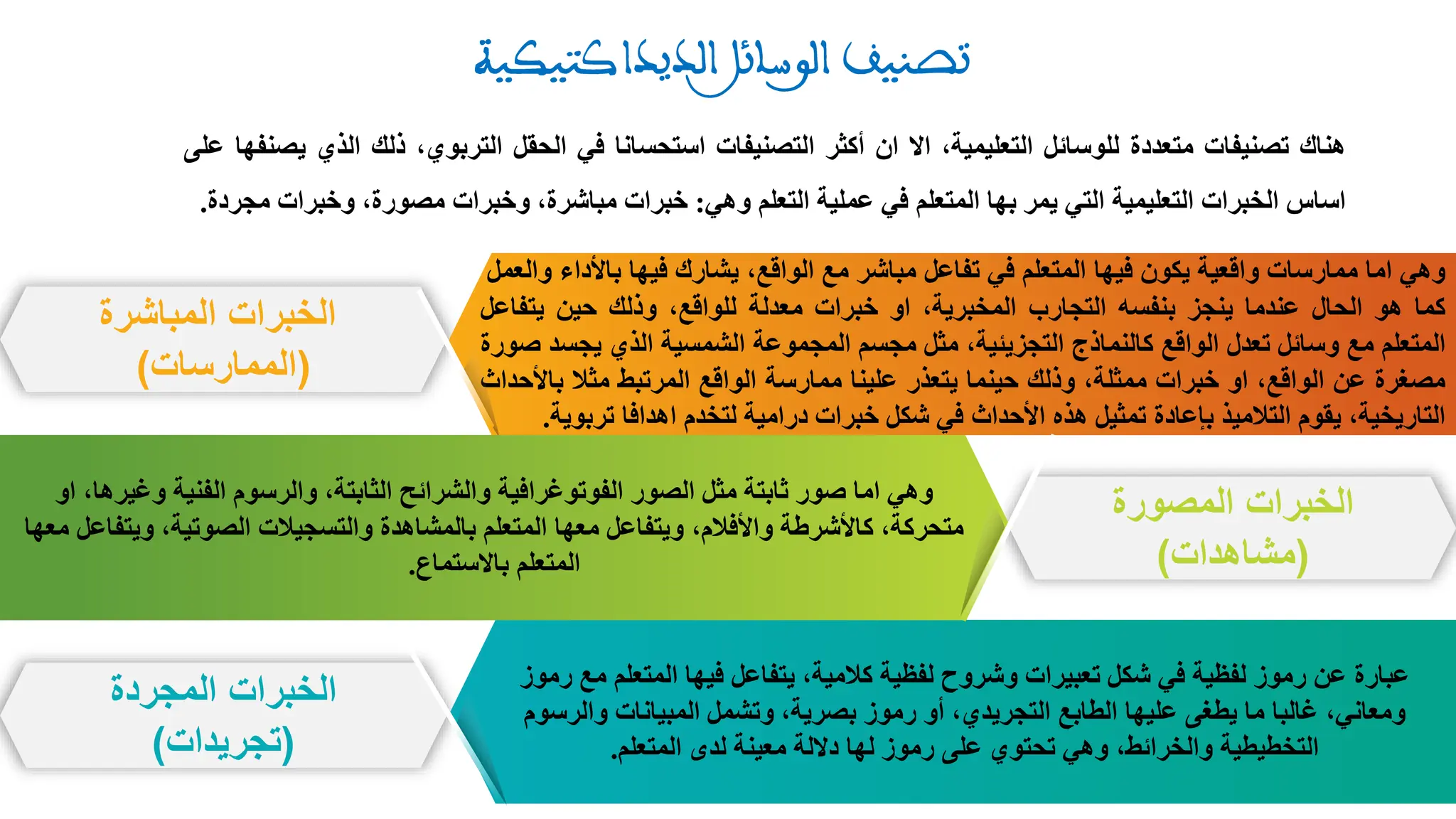 ‫هناك‬
‫تصنيفات‬
‫متعددة‬
‫للوسائل‬
،‫التعليمية‬
‫اال‬
‫ان‬
‫أكثر‬
‫التصنيفات‬
‫استحسانا‬
‫في‬
‫الحقل‬
،‫التربوي‬
‫ذلك‬
‫الذ‬
‫ي‬
‫يصنفها‬
‫على‬
‫اساس‬
‫الخبرات‬
‫التعليمية‬
‫التي‬
‫يمر‬
‫بها‬
‫المتعلم‬
‫في‬
‫عملية‬
‫التعلم‬
‫وهي‬
:
‫خبرات‬
،‫مباشرة‬
‫وخبرات‬
،‫مصورة‬
‫وخبر‬
‫ات‬
‫مجردة‬
.
‫المباشرة‬ ‫الخبرات‬
(
‫الممارسات‬
)
‫وهي‬
‫اما‬
‫ممارسات‬
‫واقعية‬
‫يكون‬
‫فيها‬
‫المتعلم‬
‫في‬
‫تفاعل‬
‫مباشر‬
‫مع‬
،‫الواقع‬
‫يشارك‬
‫فيها‬
‫باألدا‬
‫ء‬
‫والعمل‬
‫كما‬
‫هو‬
‫الحال‬
‫عندما‬
‫ينجز‬
‫بنفسه‬
‫التجارب‬
،‫المخبرية‬
‫او‬
‫خبرات‬
‫معدلة‬
،‫للواقع‬
‫وذلك‬
‫حين‬
‫يتف‬
‫اعل‬
‫المتعلم‬
‫مع‬
‫وسائل‬
‫تعدل‬
‫الواقع‬
‫كالنماذج‬
،‫التجزيئية‬
‫مثل‬
‫مجسم‬
‫المجموعة‬
‫الشمسية‬
‫الذي‬
‫يج‬
‫سد‬
‫صورة‬
‫مصغرة‬
‫عن‬
،‫الواقع‬
‫او‬
‫خبرات‬
،‫ممثلة‬
‫وذلك‬
‫حينما‬
‫يتعذر‬
‫علينا‬
‫ممارسة‬
‫الواقع‬
‫المرتبط‬
‫مثال‬
‫با‬
‫ألحداث‬
،‫التاريخية‬
‫يقوم‬
‫التالميذ‬
‫بإعادة‬
‫تمثيل‬
‫هذه‬
‫األحداث‬
‫في‬
‫شكل‬
‫خبرات‬
‫درامية‬
‫لتخدم‬
‫اهدافا‬
‫ترب‬
‫وية‬
.
‫المجردة‬ ‫الخبرات‬
(
‫تجريدات‬
)
‫ر‬ ‫مع‬ ‫المتعلم‬ ‫فيها‬ ‫يتفاعل‬ ،‫كالمية‬ ‫لفظية‬ ‫وشروح‬ ‫تعبيرات‬ ‫شكل‬ ‫في‬ ‫لفظية‬ ‫رموز‬ ‫عن‬ ‫عبارة‬
‫موز‬
‫وتشمل‬ ،‫بصرية‬ ‫رموز‬ ‫أو‬ ،‫التجريدي‬ ‫الطابع‬ ‫عليها‬ ‫يطغى‬ ‫ما‬ ‫غالبا‬ ،‫ومعاني‬
‫المبيانات‬
‫والرسوم‬
‫المتعلم‬ ‫لدى‬ ‫معينة‬ ‫داللة‬ ‫لها‬ ‫رموز‬ ‫على‬ ‫تحتوي‬ ‫وهي‬ ،‫والخرائط‬ ‫التخطيطية‬
.
‫المصورة‬ ‫الخبرات‬
(
‫مشاهدات‬
)
،‫وغيرها‬ ‫الفنية‬ ‫والرسوم‬ ،‫الثابتة‬ ‫والشرائح‬ ‫الفوتوغرافية‬ ‫الصور‬ ‫مثل‬ ‫ثابتة‬ ‫صور‬ ‫اما‬ ‫وهي‬
‫او‬
‫ويتف‬ ،‫الصوتية‬ ‫والتسجيالت‬ ‫بالمشاهدة‬ ‫المتعلم‬ ‫معها‬ ‫ويتفاعل‬ ،‫واألفالم‬ ‫كاألشرطة‬ ،‫متحركة‬
‫معها‬ ‫اعل‬
‫باالستماع‬ ‫المتعلم‬
.
 