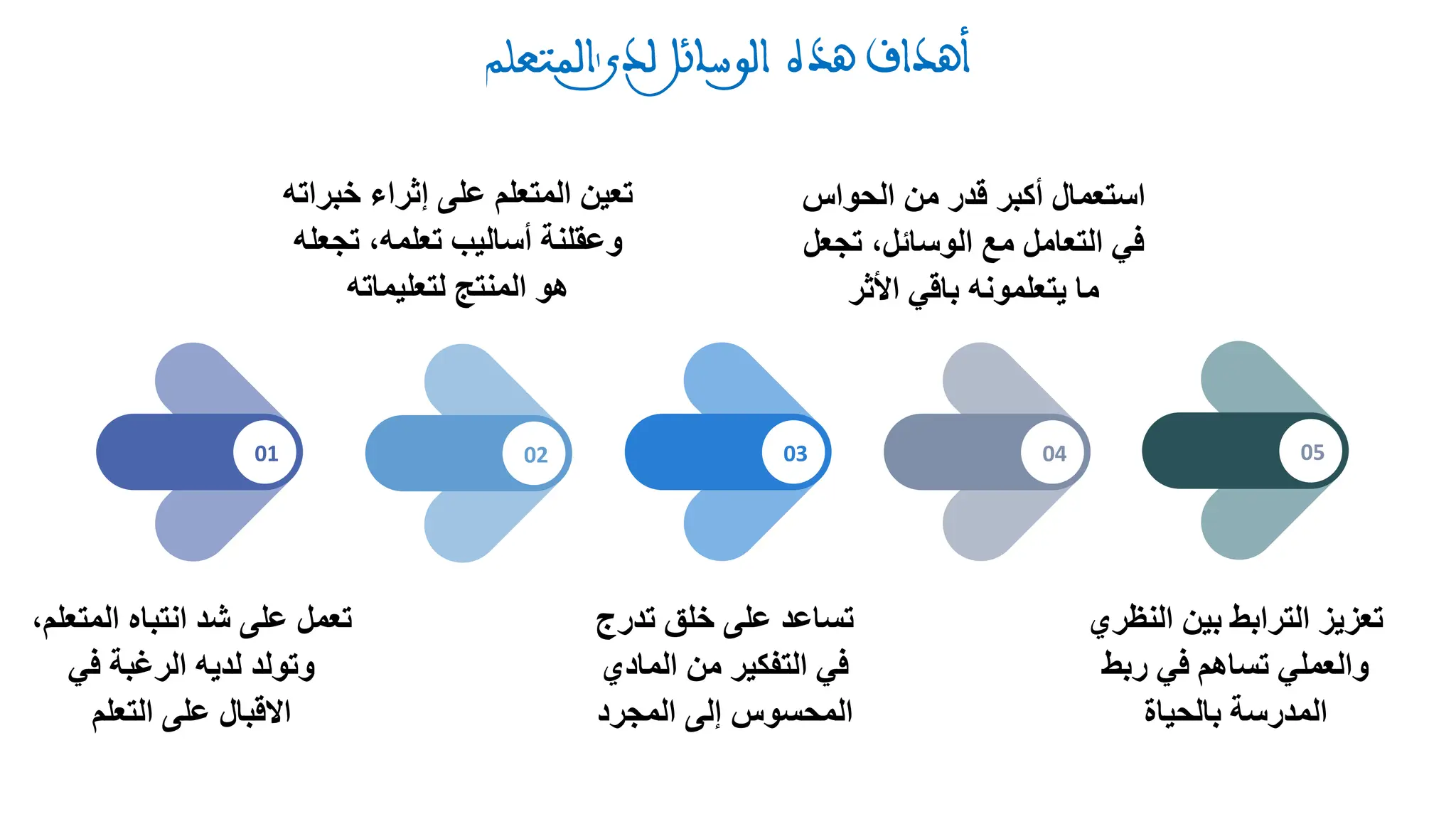 04
03
02
01 05
‫المت‬ ‫انتباه‬ ‫شد‬ ‫على‬ ‫تعمل‬
،‫علم‬
‫في‬ ‫الرغبة‬ ‫لديه‬ ‫وتولد‬
‫التعلم‬ ‫على‬ ‫االقبال‬
‫خب‬ ‫إثراء‬ ‫على‬ ‫المتعلم‬ ‫تعين‬
‫راته‬
‫تجع‬ ،‫تعلمه‬ ‫أساليب‬ ‫وعقلنة‬
‫له‬
‫لتعليماته‬ ‫المنتج‬ ‫هو‬
‫تدرج‬ ‫خلق‬ ‫على‬ ‫تساعد‬
‫المادي‬ ‫من‬ ‫التفكير‬ ‫في‬
‫المجرد‬ ‫إلى‬ ‫المحسوس‬
‫الحواس‬ ‫من‬ ‫قدر‬ ‫أكبر‬ ‫استعمال‬
‫تجع‬ ،‫الوسائل‬ ‫مع‬ ‫التعامل‬ ‫في‬
‫ل‬
‫األثر‬ ‫باقي‬ ‫يتعلمونه‬ ‫ما‬
‫الن‬ ‫بين‬ ‫الترابط‬ ‫تعزيز‬
‫ظري‬
‫ربط‬ ‫في‬ ‫تساهم‬ ‫والعملي‬
‫بالحياة‬ ‫المدرسة‬
 