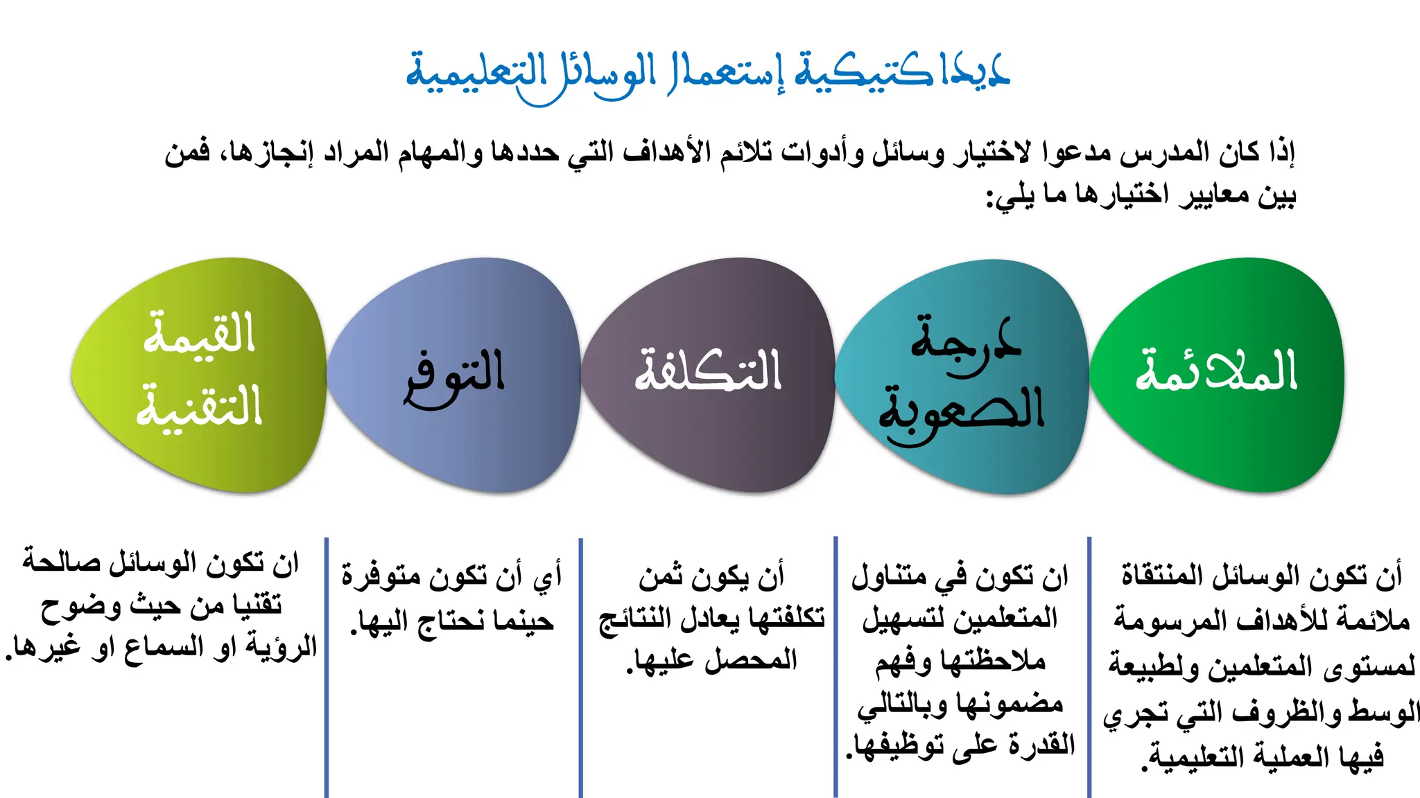 ‫فمن‬ ،‫إنجازها‬ ‫المراد‬ ‫والمهام‬ ‫حددها‬ ‫التي‬ ‫األهداف‬ ‫تالئم‬ ‫وأدوات‬ ‫وسائل‬ ‫الختيار‬ ‫مدعوا‬ ‫المدرس‬ ‫كان‬ ‫إذا‬
‫يلي‬ ‫ما‬ ‫اختيارها‬ ‫معايير‬ ‫بين‬
:
‫المنتقاة‬ ‫الوسائل‬ ‫تكون‬ ‫أن‬
‫المرسومة‬ ‫لألهداف‬ ‫مالئمة‬
‫ولطبي‬ ‫المتعلمين‬ ‫لمستوى‬
‫عة‬
‫تجري‬ ‫التي‬ ‫والظروف‬ ‫الوسط‬
‫التعليمية‬ ‫العملية‬ ‫فيها‬
.
‫متناول‬ ‫في‬ ‫تكون‬ ‫ان‬
‫لتسهي‬ ‫المتعلمين‬
‫ل‬
‫وفهم‬ ‫مالحظتها‬
‫وبالتالي‬ ‫مضمونها‬
‫توظيف‬ ‫على‬ ‫القدرة‬
‫ها‬
.
‫ثمن‬ ‫يكون‬ ‫أن‬
‫الن‬ ‫يعادل‬ ‫تكلفتها‬
‫تائج‬
‫عليها‬ ‫المحصل‬
.
‫متوفر‬ ‫تكون‬ ‫أن‬ ‫أي‬
‫ة‬
‫اليها‬ ‫نحتاج‬ ‫حينما‬
.
‫صالحة‬ ‫الوسائل‬ ‫تكون‬ ‫ان‬
‫وضوح‬ ‫حيث‬ ‫من‬ ‫تقنيا‬
‫غيرها‬ ‫او‬ ‫السماع‬ ‫او‬ ‫الرؤية‬
.
 