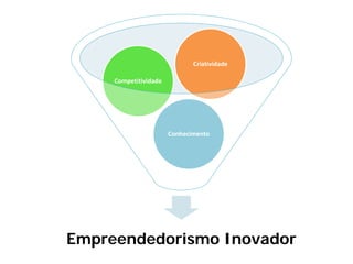 Criatividade

     Competitividade




                       Conhecimento




Empreendedorismo Inovador
 