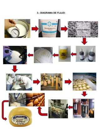 3.- DIAGRAMA DE FLUJO:
 