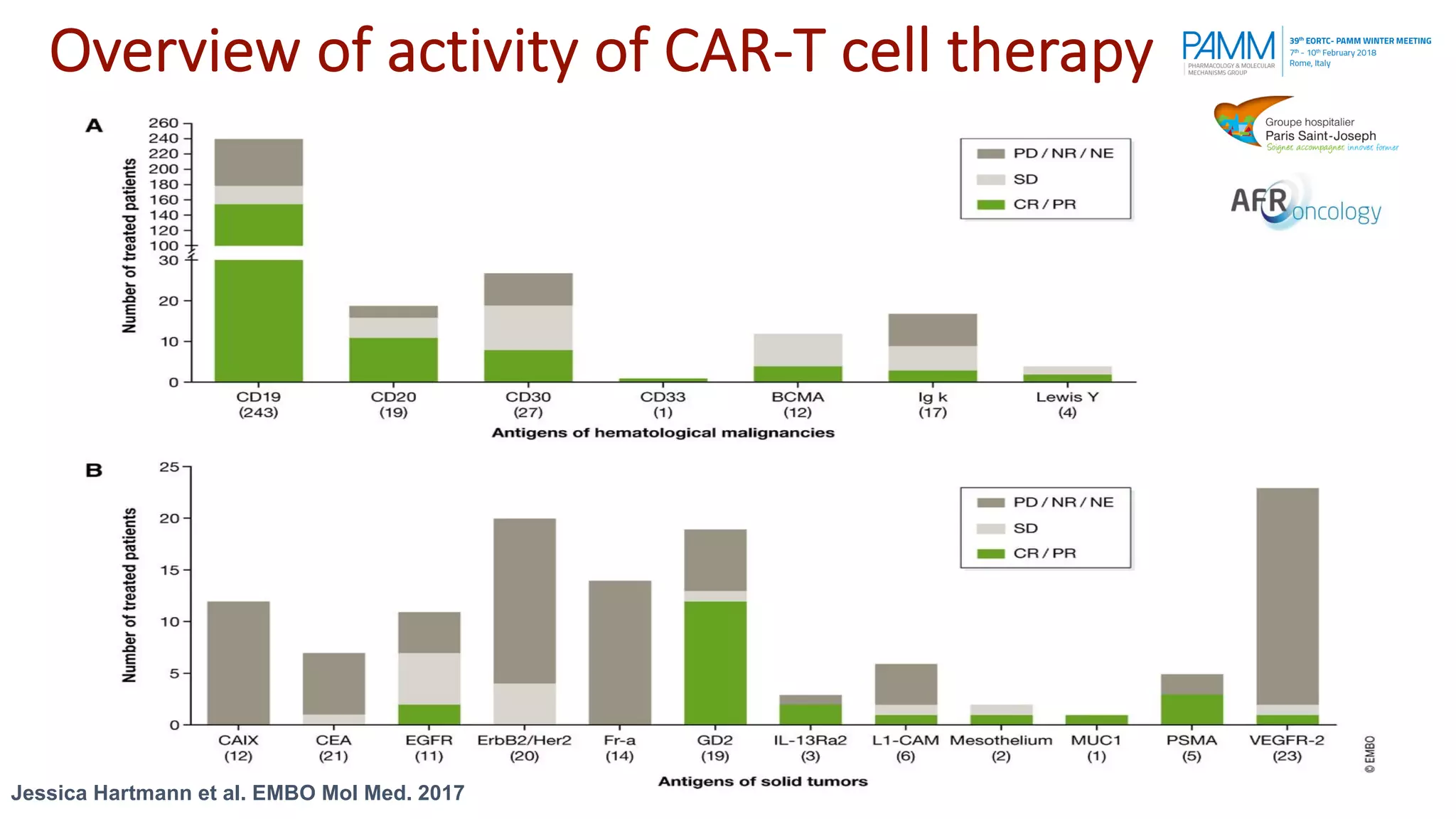 Overview of activity of CAR-T cell therapy
Jessica Hartmann et al. EMBO Mol Med. 2017
 