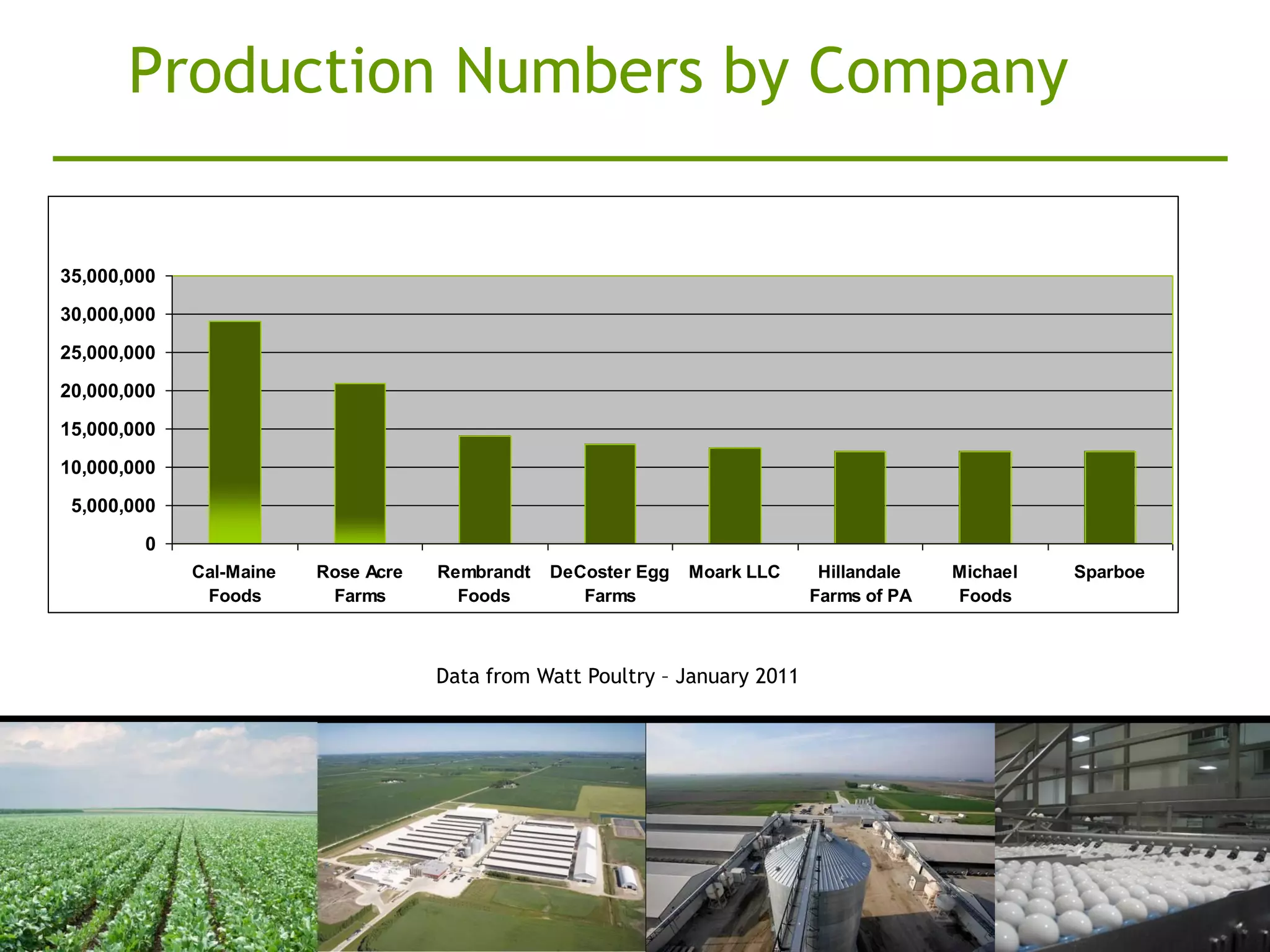 Production Numbers by Company

35,000,000

30,000,000

25,000,000
20,000,000

15,000,000

10,000,000

 5,000,000

        0
             Cal-Maine   Rose Acre   Rembrandt   DeCoster Egg   Moark LLC     Hillandale   Michael   Sparboe
              Foods       Farms        Foods        Farms                    Farms of PA   Foods



                                     Data from Watt Poultry – January 2011
 