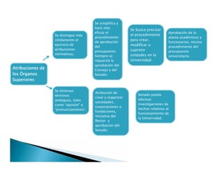 Atribuciones de
los Órganos
Superiores
Se distingue más
nítidamente el
ejercicio de
atribuciones
normativas.
Se simplifica y
hace más
eficaz el
procedimiento
de aprobación
del
presupuesto.
Siempre se
requerirá la
aprobación del
Consejo y del
Senado.
Se busca precisar
el procedimiento
para crear,
modificar o
suprimir
unidades en la
Universidad.
Aprobación de la
planta académicos y
funcionarios, mismo
procedimiento del
presupuesto
universitario.
Se eliminan
términos
ambiguos, tales
como “opinión” o
“pronunciamiento”.
Atribución de
crear y organizar
sociedades,
corporaciones o
fundaciones,
iniciativa del
Rector y
aprobación del
Senado.
Senado pueda
efectuar
investigaciones de
hechos relativos al
funcionamiento de
la Universidad.
 