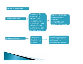 Elección de autoridades
Consejo Universitario
Agregar a
Directores de
Institutos de
Rectoría y un
representante
gremial por cado
uno de los tres
estamentos. Con
derecho a voz y
voto
Los dos
representantes del
Presidente de la
República
designados con
acuerdo del Senado
de la Nación.
Agregar a
Directores de
Institutos de
Rectoría y un
representante
gremial por cado
uno de los tres
estamentos. Con
derecho a voz y
voto
Senado Universitario
Presidido por
uno de los
académicos que
lo integra.
Senado Universitario con 40
integrantes: 24 académicos,
10 estudiantes y 6
funcionarios no académicos.
 