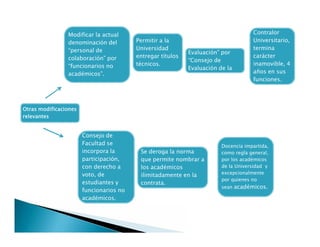 Modificar la actual
denominación del
“personal de
colaboración” por
“funcionarios no
académicos”.
Otras modificaciones
relevantes
Permitir a la
Universidad
entregar títulos
técnicos.
Cambio de nombre
del “Consejo de
Evaluación” por
“Consejo de
Evaluación de la
Calidad
Institucional”.
Contralor
Universitario,
termina
carácter
inamovible, 4
años en sus
funciones.
Consejo de
Facultad se
incorpora la
participación,
con derecho a
voto, de
estudiantes y
funcionarios no
académicos.
Se deroga la norma
que permite nombrar a
los académicos
ilimitadamente en la
contrata.
Docencia impartida,
como regla general,
por los académicos
de la Universidad y
excepcionalmente
por quienes no
sean académicos.
 