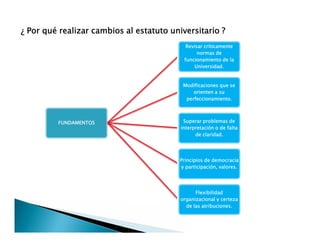 FUNDAMENTOSFUNDAMENTOS
Revisar críticamente
normas de
funcionamiento de la
Universidad.
Revisar críticamente
normas de
funcionamiento de la
Universidad.
Modificaciones que se
orienten a su
perfeccionamiento.
Modificaciones que se
orienten a su
perfeccionamiento.
Superar problemas de
interpretación o de falta
de claridad.
Superar problemas de
interpretación o de falta
de claridad.
¿ Por qué realizar cambios al estatuto universitario ?
FUNDAMENTOSFUNDAMENTOS Superar problemas de
interpretación o de falta
de claridad.
Superar problemas de
interpretación o de falta
de claridad.
Principios de democracia
y participación, valores.
Principios de democracia
y participación, valores.
Flexibilidad
organizacional y certeza
de las atribuciones.
Flexibilidad
organizacional y certeza
de las atribuciones.
 
