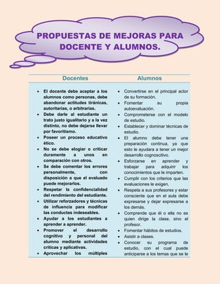 PROPUESTAS DE MEJORAS PARA
    DOCENTE Y ALUMNOS.


              Docentes                              Alumnos

   El docente debe aceptar a los           Convertirse en el principal actor
    alumnos como personas, debe              de su formación.
    abandonar actitudes tiránicas,          Fomentar          su         propia
    autoritarias, o arbitrarias.             autoevaluación.
   Debe darle al estudiante un             Comprometerse con el modelo
    trato justo igualitario y a la vez       de estudio.
    distinto, no debe dejarse llevar        Establecer y dominar técnicas de
    por favoritismo.                         estudio.
   Poseer un proceso educativo             El alumno debe tener una
    ético.                                   preparación continua, ya que
   No se debe elogiar o criticar            esto le ayudara a tener un mejor
    duramente       a     unos      en       desarrollo cognoscitivo.
    comparación con otros.                  Esforzarse en aprender y
   Se debe comentar los errores             trabajar     para   adquirir    los
    personalmente,                con        conocimientos que le imparten.
    disposición a que el evaluado           Cumplir con los criterios que las
    puede mejorarlos.                        evaluaciones le exigen.
   Respetar la confidencialidad            Respeta a sus profesores y estar
    del rendimiento del estudiante.          consciente que en el aula debe
   Utilizar reforzadores y técnicas         expresarse y dejar expresarse a
    de influencia para modificar             los demás.
    las conductas indeseables.              Comprende que él o ella no es
   Ayudar a los estudiantes a               quien dirige la clase, sino el
    aprender a aprender.                     profesor.
   Promover        el     desarrollo       Fomentar hábitos de estudios.
    cognitivo y personal del                Asistir a clases.
    alumno mediante actividades             Conocer       su   programa      de
    críticas y aplicativas.                  estudio, con el cual puede
   Aprovechar       los    múltiples        anticiparse a los temas que se le
 