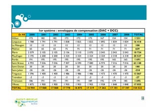 En K€ 2000 2001 2002 2003 2004 2005 2006 2007 2008 TOTAL
Hillion 173 182 182 173 173 173 167 154 154 1 531
Langueux 1 788 1 791 1 791 1 838 1 825 1 825 1 892 1 834 1 834 16 418
La Méaugon 12 12 12 12 12 12 12 12 12 108
Plédran 65 65 65 75 75 71 71 71 71 629
Plérin 2 079 2 105 2 105 2 136 2 110 2 070 2 043 2 043 2 043 18 734
Ploufragan 2 195 2 200 2 200 2 324 2 324 2 324 2 324 2 318 2 318 20 527
Pordic 191 195 195 195 195 195 195 165 165 1 691
Saint Brieuc 6 993 7 036 7 036 7 407 6 590 7 080 6 974 7 016 7 016 63 148
Saint Donan 20 20 20 20 20 20 20 20 20 180
Saint Julien -26 -26 -26 -26 -26 -26 -26 -26 -26 -234
Trégueux 1 396 1 400 1 400 1 486 1 486 1 486 1 473 1 470 1 470 13 067
Tréméloir -3 -3 -3 -3 -3 -3 -3 -3 -3 -27
Trémuson 186 191 191 191 191 189 192 179 185 1 695
Yffiniac 1 875 1 900 1 900 1 950 1 903 1 903 1 928 1 848 1 848 17 055
TOTAL 16 944 17 068 17 068 17 778 16 875 17 319 17 262 17 101 17 107 154 522
1er système : enveloppes de compensation (DAC + DCC)
13
 